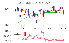 西部ガスホールディングス