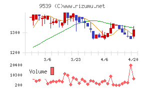 京葉瓦斯チャート