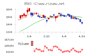 静岡ガスチャート