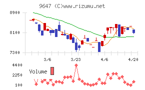 協和コンサルタンツチャート