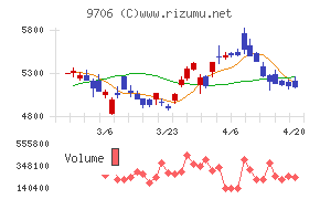 日本空港ビルデングチャート