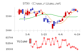 福井コンピュータホールディングスチャート