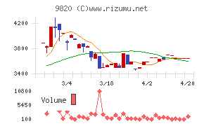 エムティジェネックスチャート