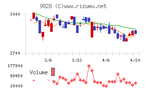 Ｇｅｎｋｉ　Ｇｌｏｂａｌ　Ｄｉｎｉｎｇ　Ｃｏｎｃｅｐｔｓチャート