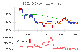 オートバックスセブンチャート