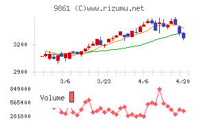 吉野家ホールディングス