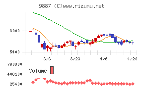 松屋フーズホールディングスチャート