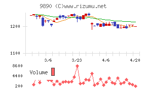 マキヤチャート