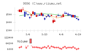ＪＫホールディングスチャート