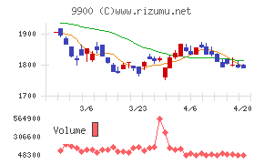 サガミホールディングスチャート