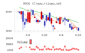 藤井産業チャート