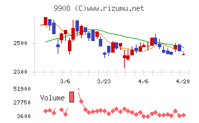 Ｄｅｎｋｅｉチャート