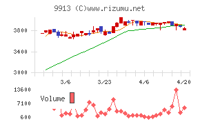 日邦産業チャート