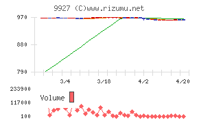 ワットマンチャート