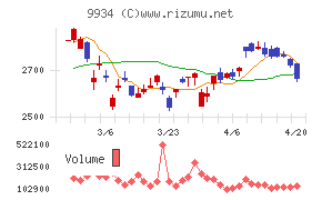 因幡電機産業チャート