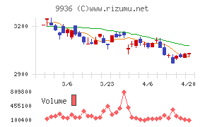 王将フードサービスチャート