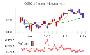バローホールディングスチャート