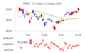 ミスミグループ本社チャート