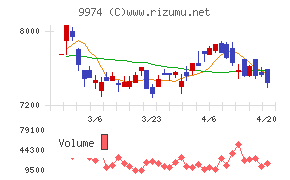 ベルクチャート