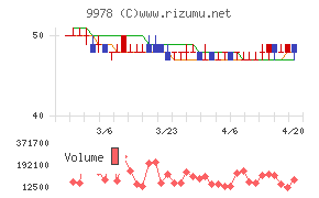 文教堂グループホールディングスチャート
