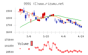 ジェコスチャート