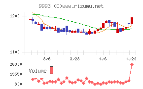 ヤマザワチャート