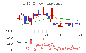 秋川牧園チャート