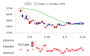 住友林業チャート