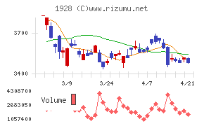 積水ハウスチャート