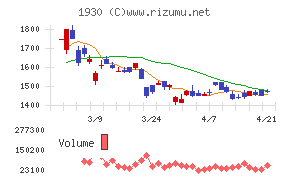 北陸電気工事チャート