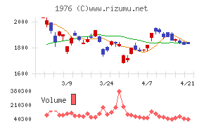 明星工業チャート