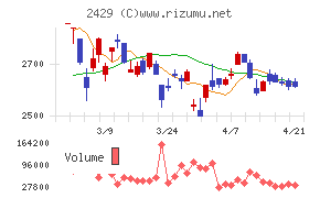 ワールドホールディングス