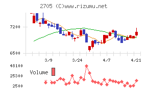 大戸屋ホールディングス