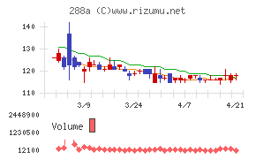 ラクサス・テクノロジーズチャート