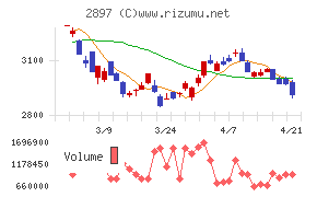 日清食品ホールディングス
