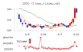 北の達人コーポレーション