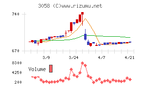 三洋堂ホールディングスチャート