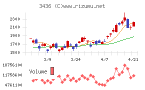 ＳＵＭＣＯチャート