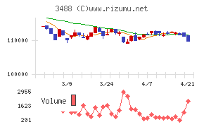 セントラル・リート投資法人