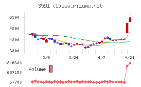 ワコールホールディングス