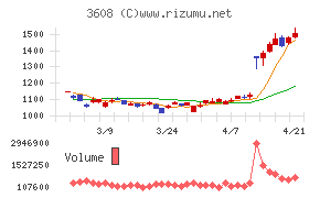 ＴＳＩホールディングス