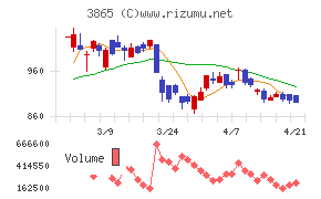 北越コーポレーションチャート