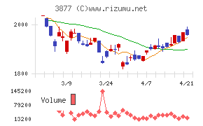 中越パルプ工業チャート