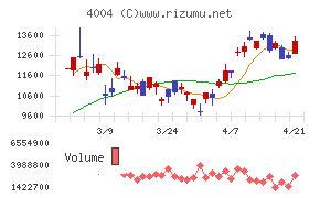 レゾナック・ホールディングス