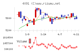 日本酸素ホールディングス