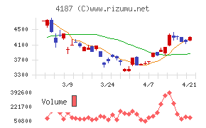 大阪有機化学工業