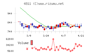 ドリーム・アーツ