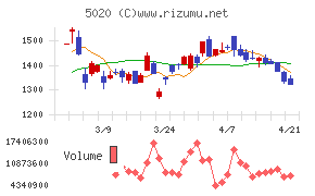 ＥＮＥＯＳホールディングス
