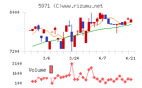 共和工業所チャート
