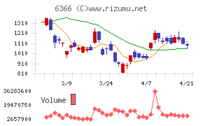 千代田化工建設